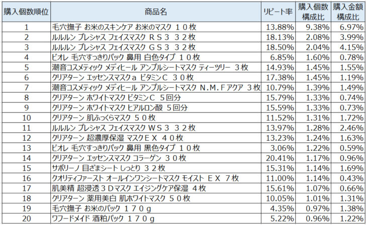 パック2020年10月～12月ランキング（購入個数順）