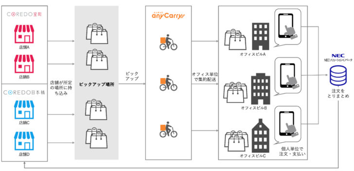 日本橋で「COREDOシェアステデリバリー」実験