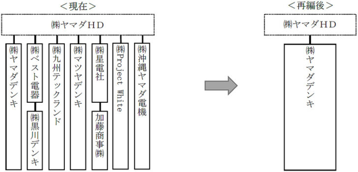 デンキセグメントの再編