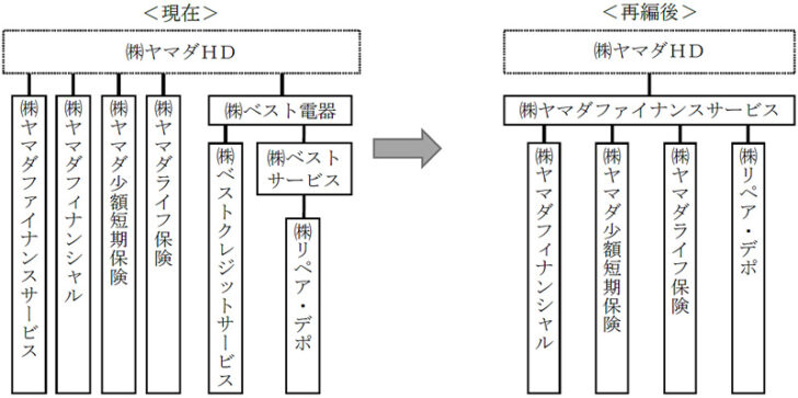 金融セグメントの再編