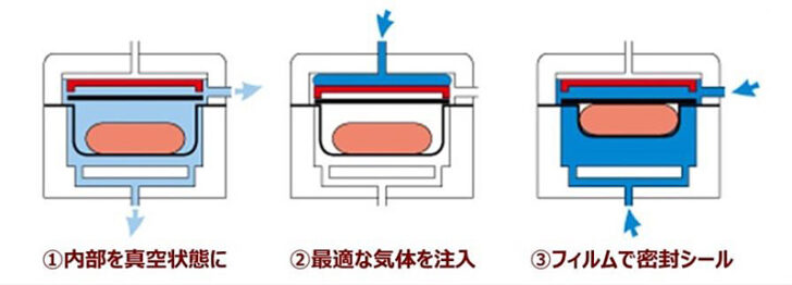 ガス置換包装の仕組み