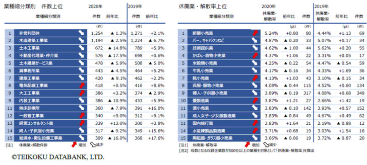 休廃業・解散率が高い傾向に