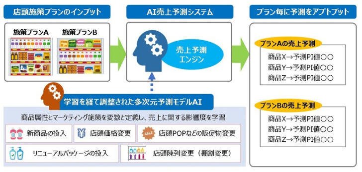 AI売上予測システムのイメージ