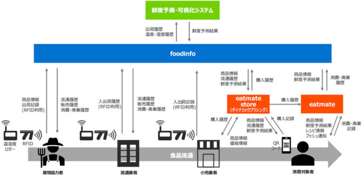 実証実験の流れ