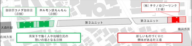 飲食店、工場など複合施設