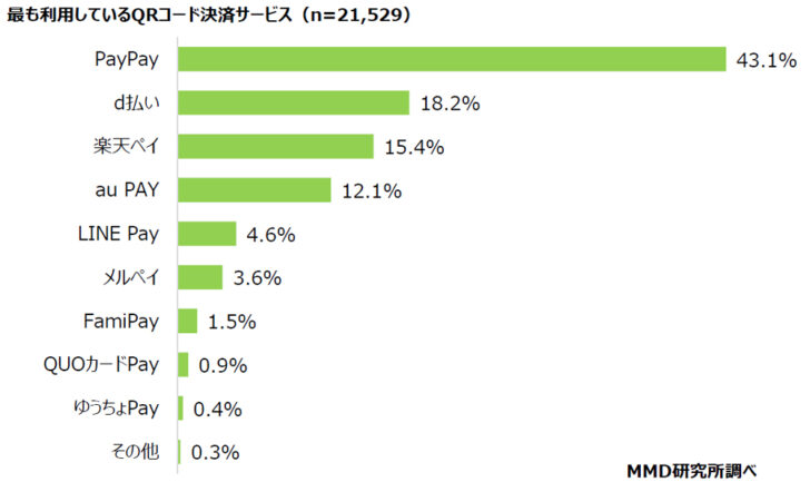 最も利用しているQRコード決済は「PayPay」