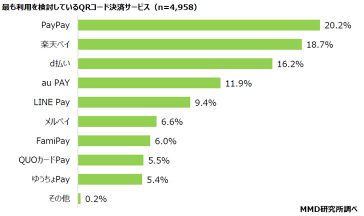 利用検討1位「PayPay」2位「楽天ペイ」
