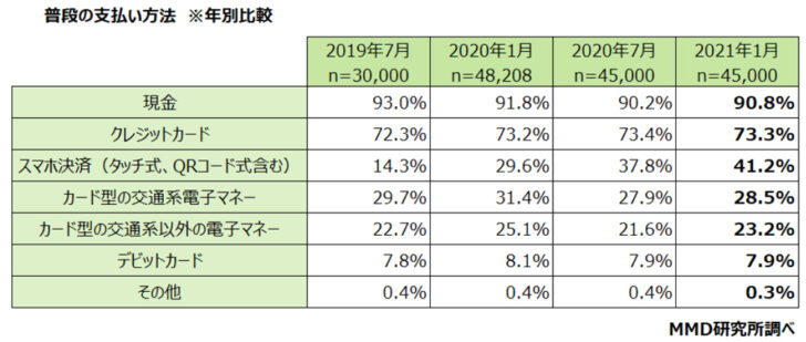 普段の支払い方法は現金9割、クレカ7割