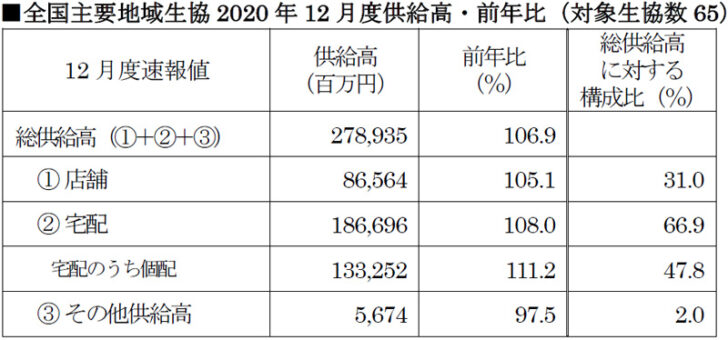 全国主要地域生協2020年12月度供給高・前年比