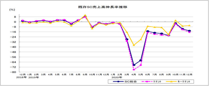 既存SC売上高伸長率の推移