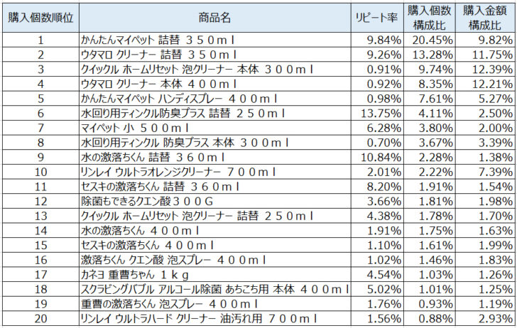 住居用洗剤2020年10月～12月ランキング（購入個数順）