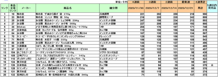 加工食品の新商品ランキング