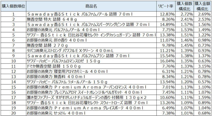 室内用芳香・消臭・防臭剤2020年10月～12月ランキング