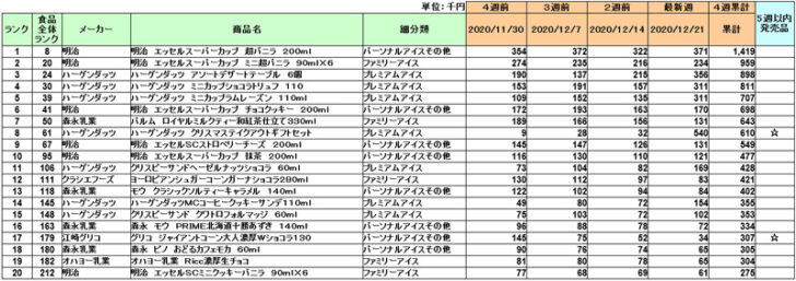 アイスクリームの新商品ランキング