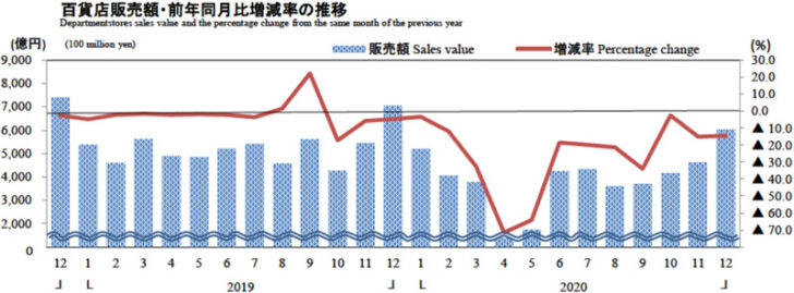 百貨店販売額・前年同月比増減率の推移