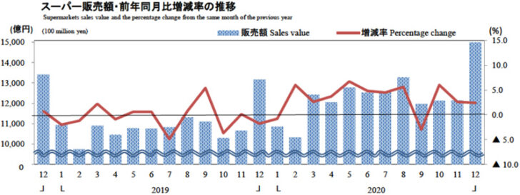 スーパー販売額・前年同月比増減率の推移