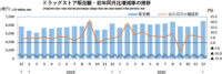 ドラッグストア／12月の売上高は4.8％増の6495億円（経産省調べ）