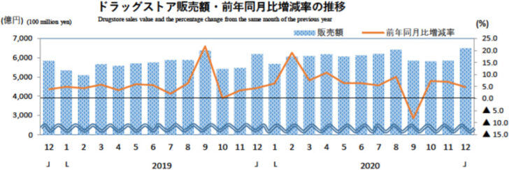 ドラッグストア販売額・前年同月比増減率の推移