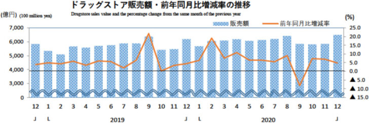 ドラッグストア販売額・前年同月比増減率の推移