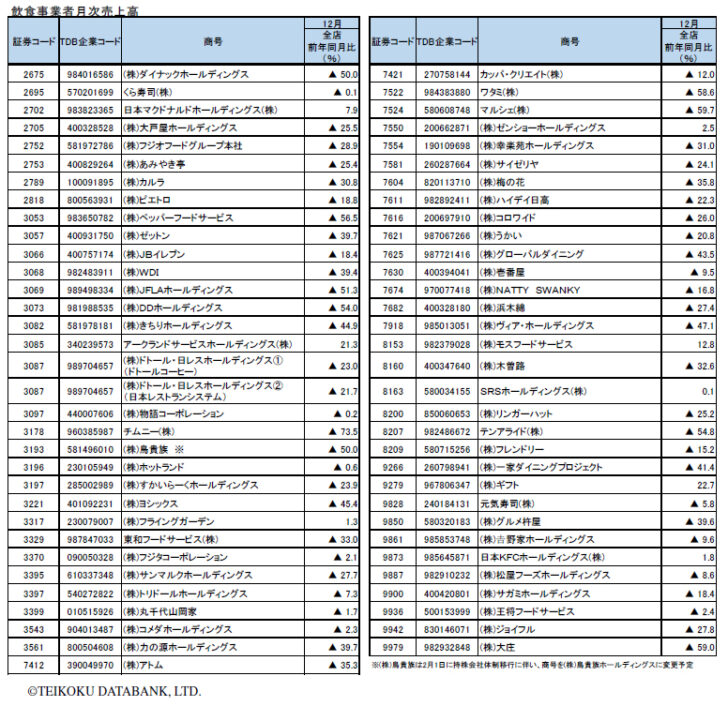 10社の売上が前年同月の半分以下となった