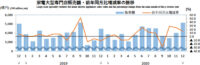 家電大型専門店／12月の売上高は14.7％増の5154億円（経産省調べ）