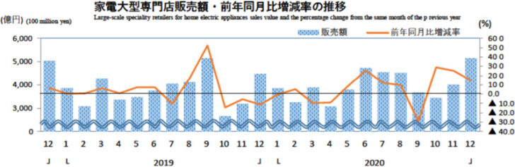 家電大型専門店販売額・前年同月比増減率の推移