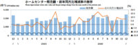ホームセンター／12月の売上高は7.5％増の3447億円（経産省調べ）