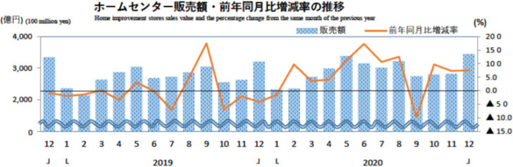 ホームセンター販売額・前年同月比増減率の推移