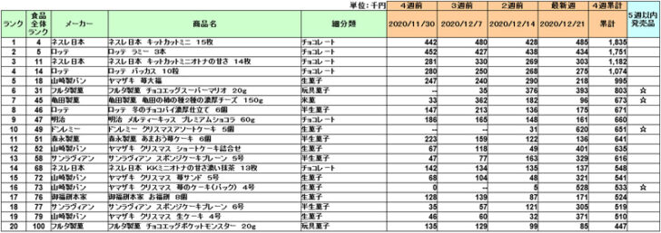 菓子の新商品ランキング