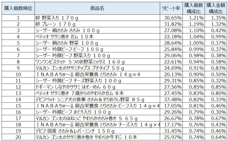 ドッグフード2020年10月～12月ランキング（購入個数順）