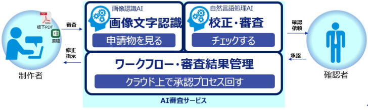 校正・申請などのAI審査サービス開始