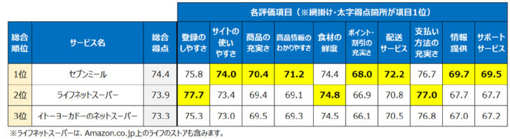 ネットスーパー2位はライフ