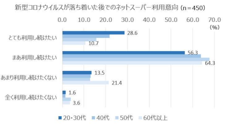 今後も利用意向が高い