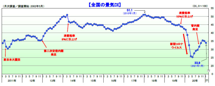 全国の景気DI推移