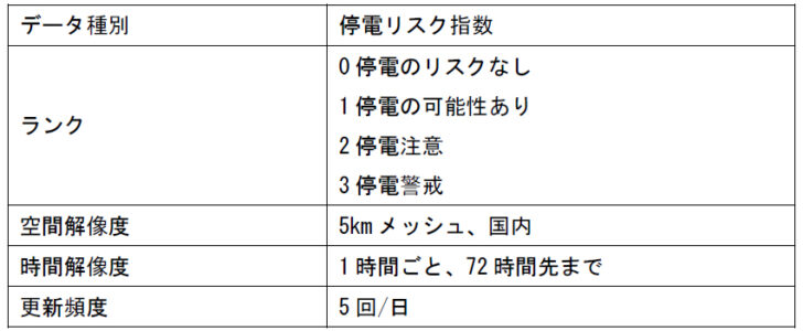 停電リスク予測APIのサービス仕様