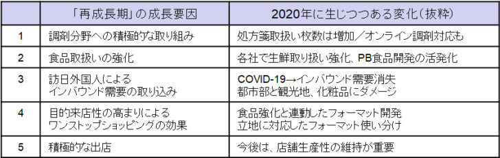 ドラッグストア業界を分析