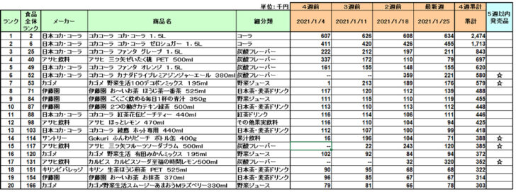 清涼飲料の新商品ランキング