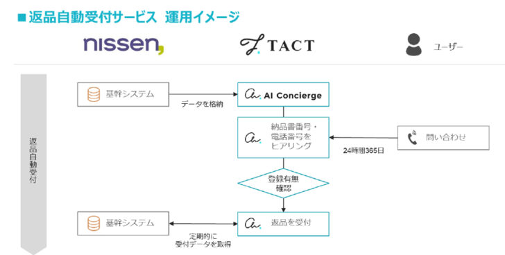 電話の返品自動受付サービス