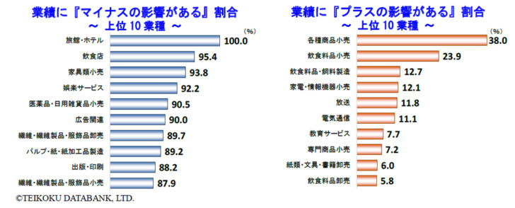 「旅館・ホテル」が100.0％