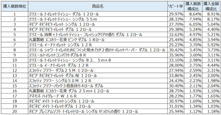 トイレットペーパー2020年11月～2021年1月ランキング（購入個数順）