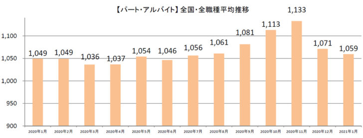 パート・アルバイト全国・全職種平均時給推移