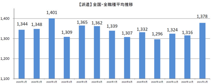 派遣全国・全職種平均時給推移