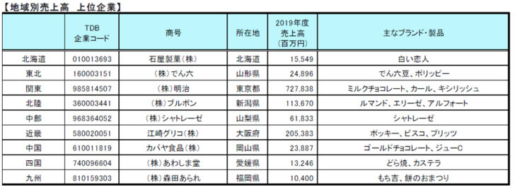 地域別売上高　上位企業