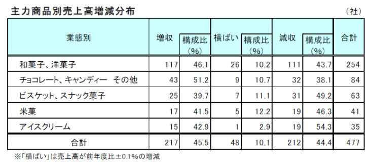 主力商品別売上高増減分布