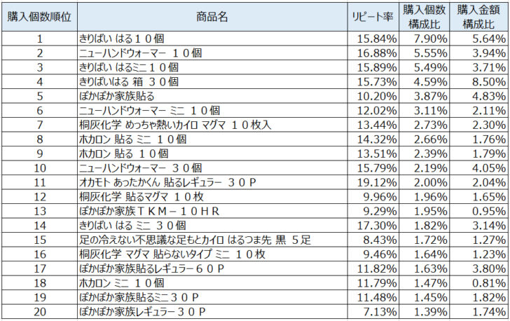 使い捨てカイロ2020年11月～2021年1月ランキング（購入個数順）