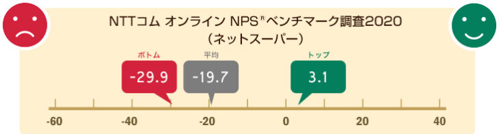 ネットスーパー5社のNPS平均は-19.7ポイント