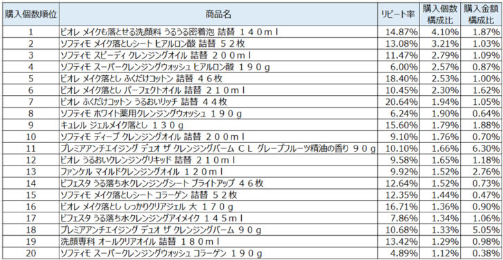 メイク落とし2020年11月～2021年1月ランキング（購入個数順）