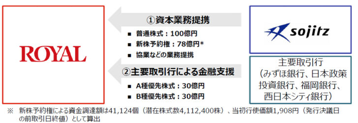 双日、金融機関から約160億円調達