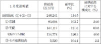 日本生協連／1月は店舗3.7％増、宅配21.6％増