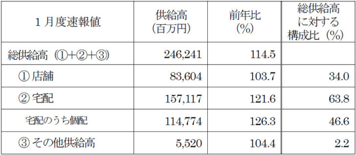 全国主要地域生協2021年1月度供給高・前年比